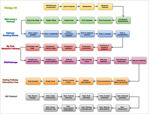 WikiPathways Academy