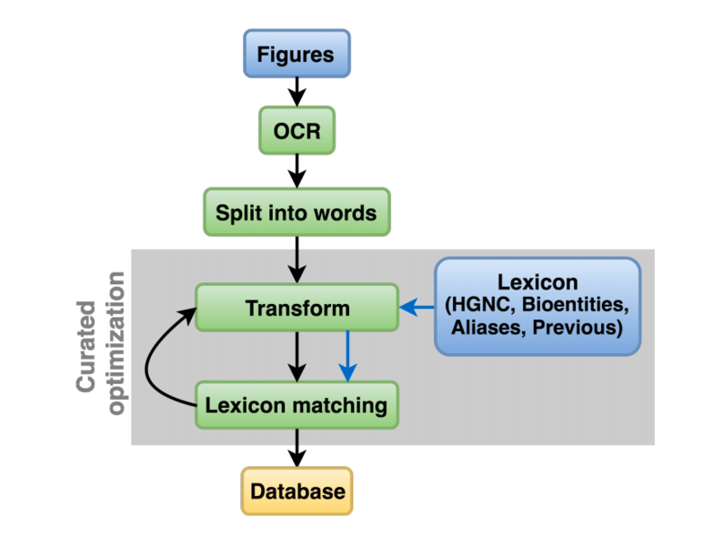 Image:PFOCR portal methods.png